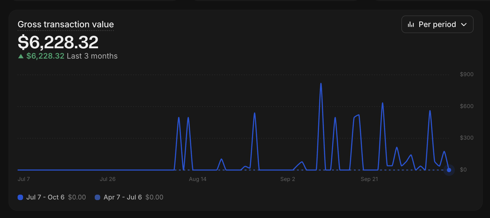 Sales dashboard showing $6,228.32 gross transaction value over the last three months