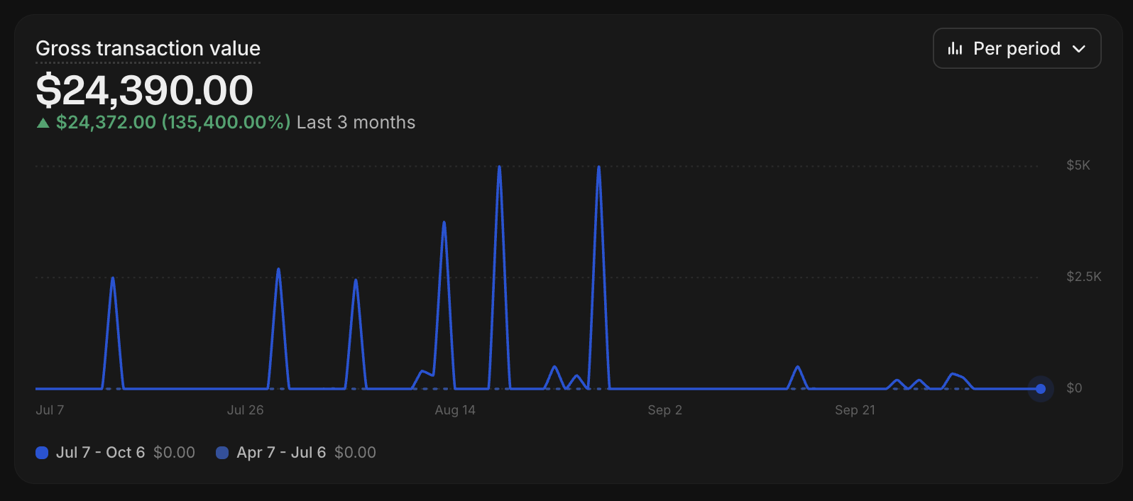 Sales dashboard showing $24,390.00 gross transaction value over the last three months